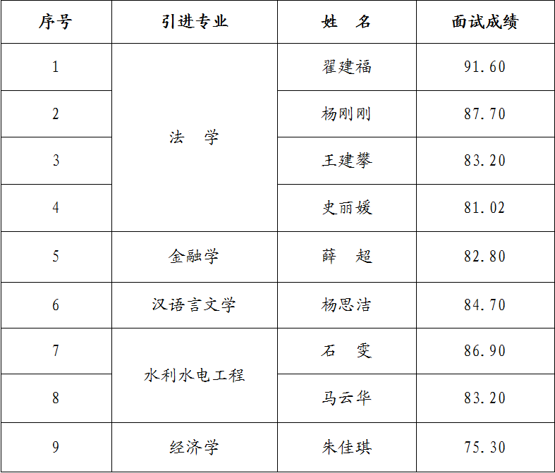 星空体育-星空·体育（中国）官方网站 - 登录入口
2023年引进急需紧缺人才面试成绩公告(图1)