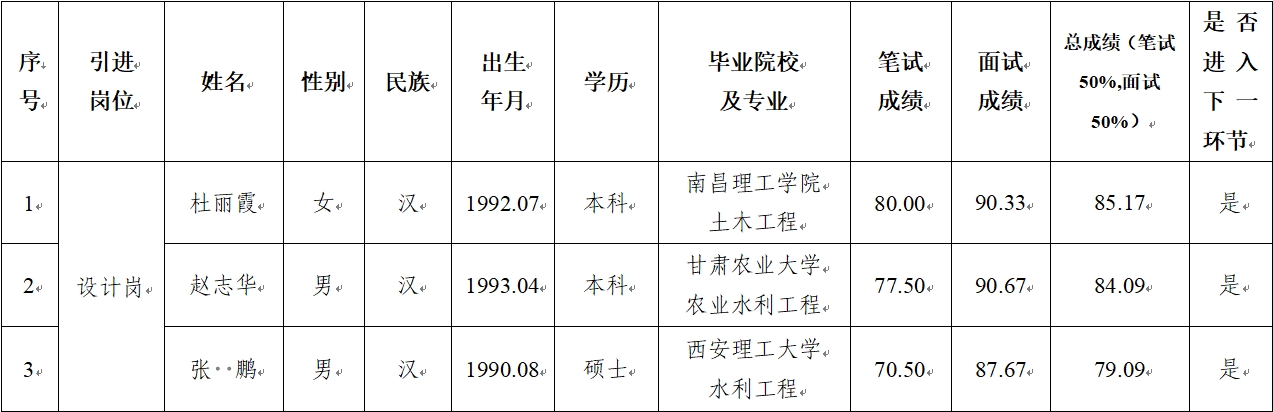 星空体育-星空·体育（中国）官方网站 - 登录入口
 2024年公开招聘特殊人才笔试、面试成绩公示(图1)